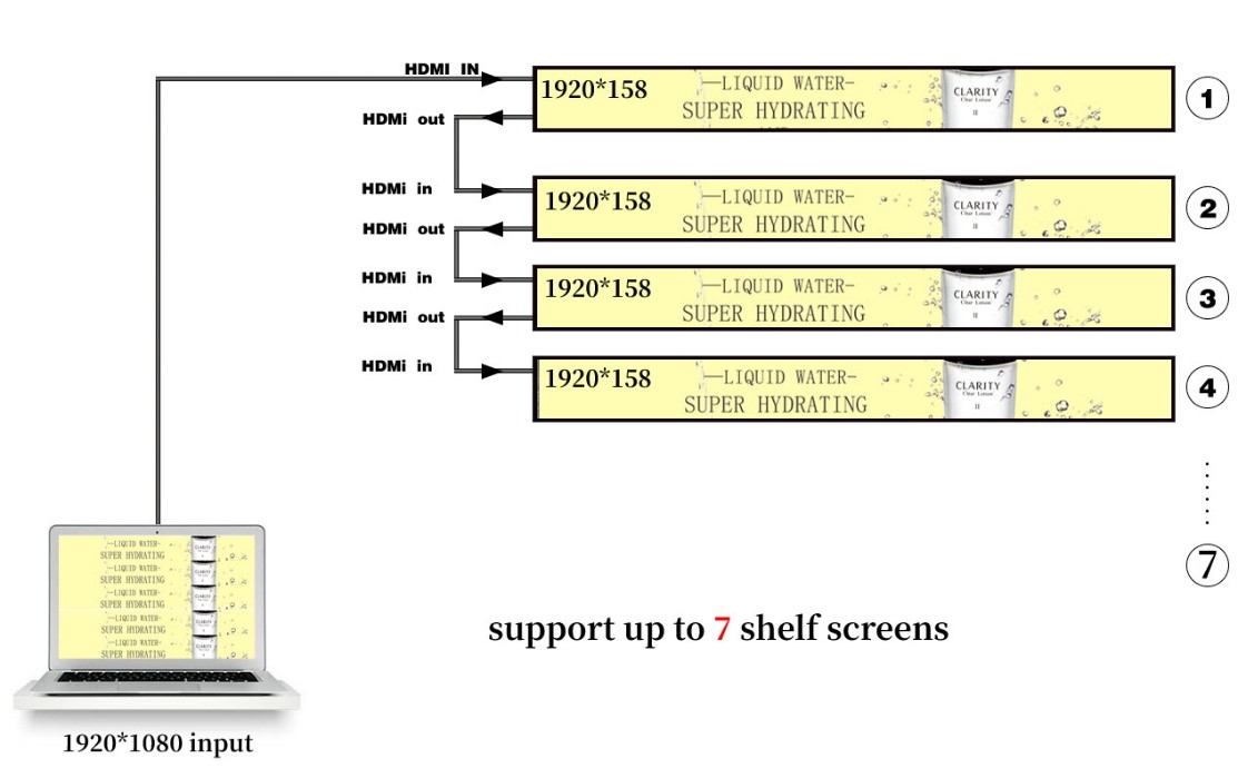 Daisy Chain Shelf Edge Stretched Display